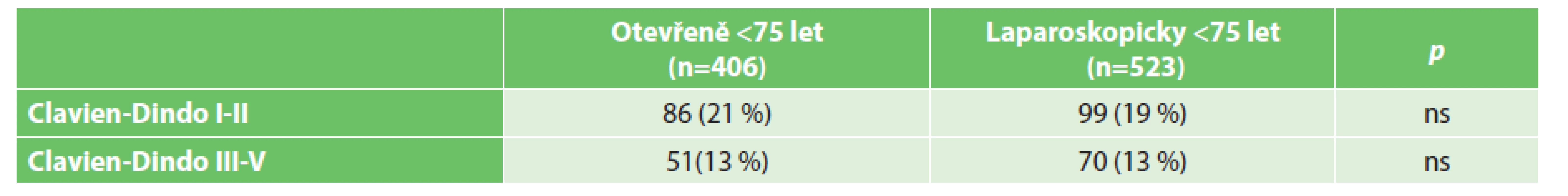 Pooperační komplikace dle klasifikace Clavien-Dindo u pacientů mladších 75 let
Tab. 9: Clavien-Dindo classification of complications – patients younger than 75 years
