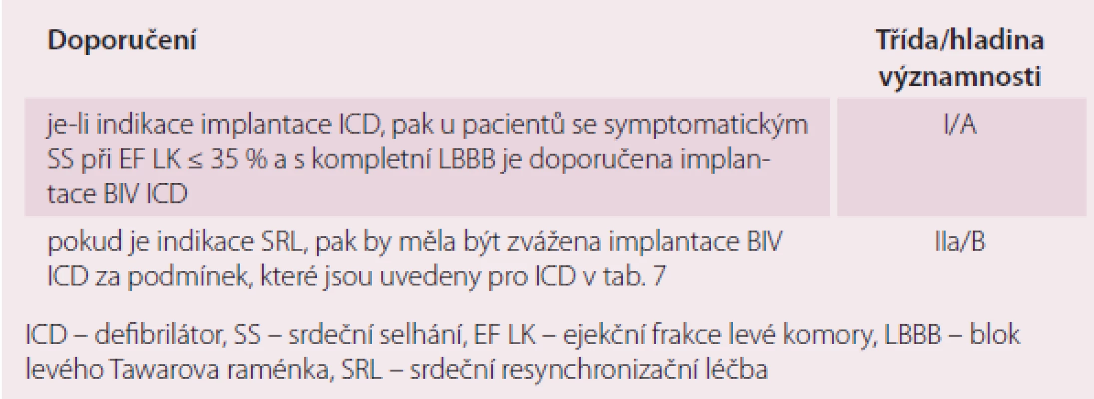 Indikace pro implantaci BIV defibrilátoru.