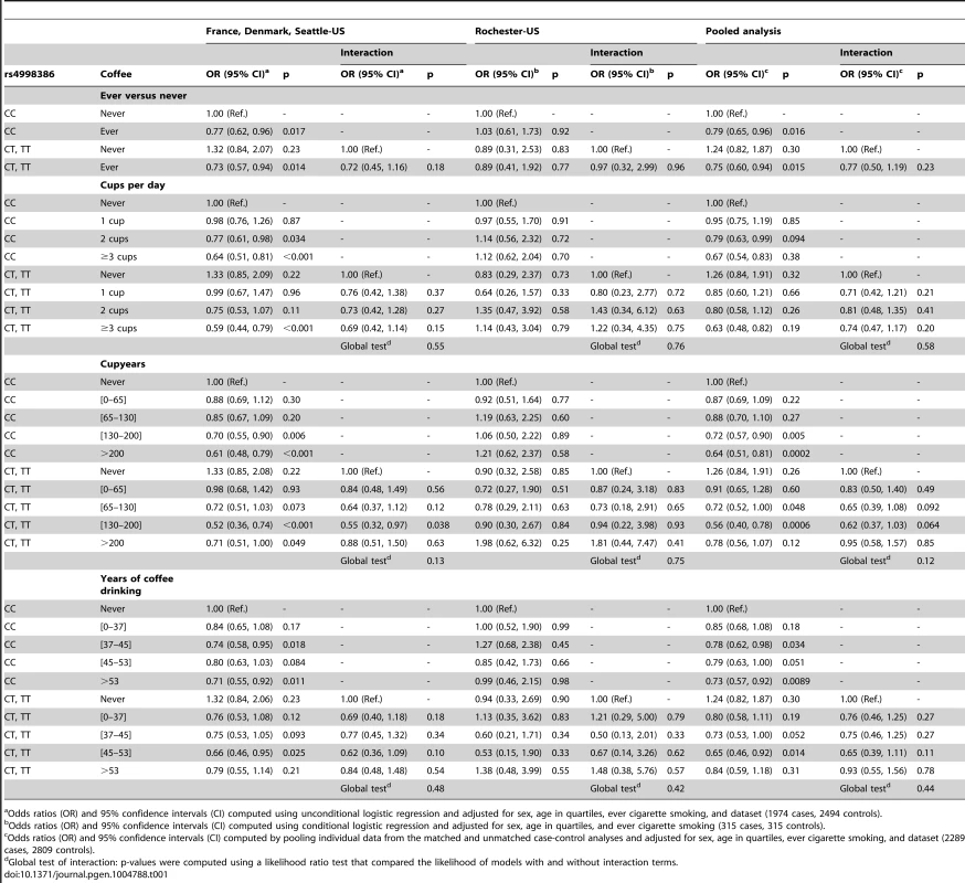 Independent and joint effects of coffee drinking and <i>GRIN2A</i>-rs4998386 for Parkinson disease.
