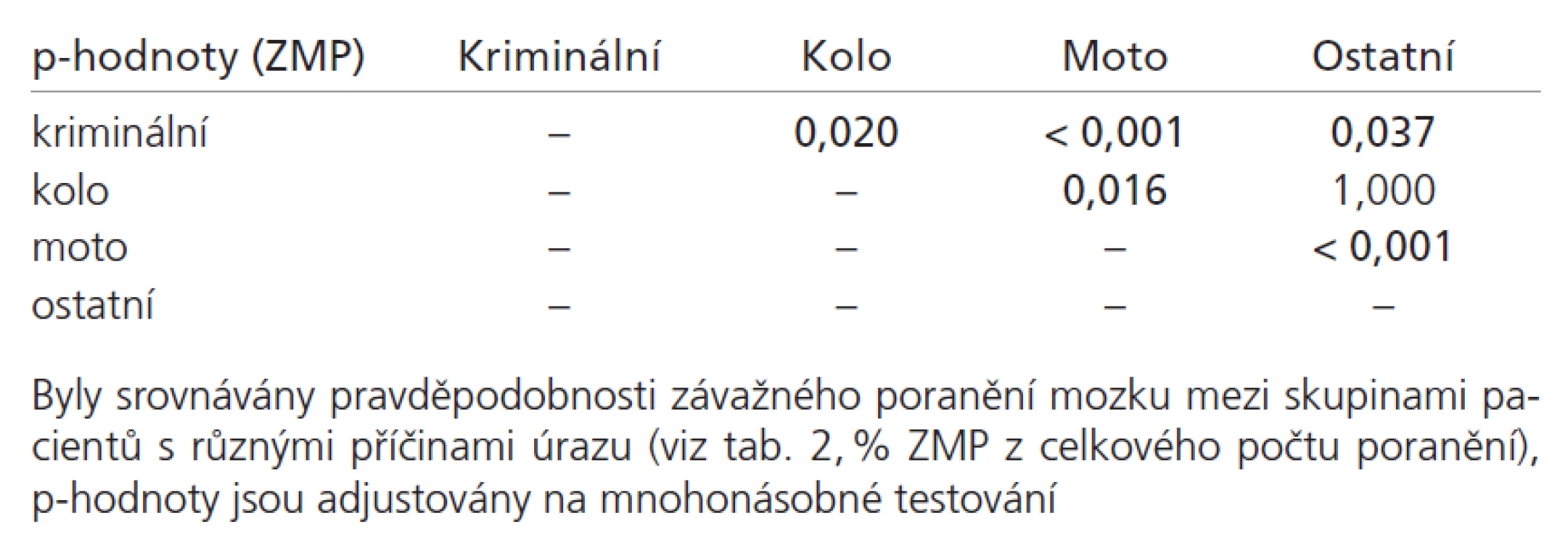 p-hodnoty testu shodnosti parametrů dvou binomických rozdělení.