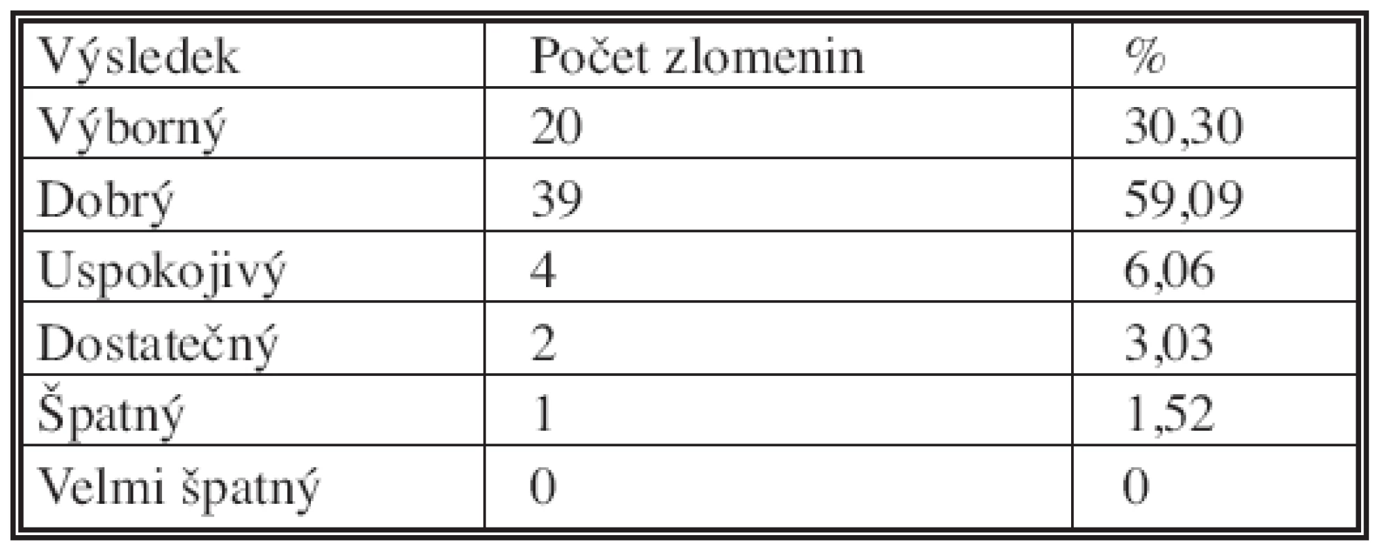 Výsledky skóre podle Castainga po 6 měsících od operace
Tab. 3. The Castaing score results, 6 months after the procedure
