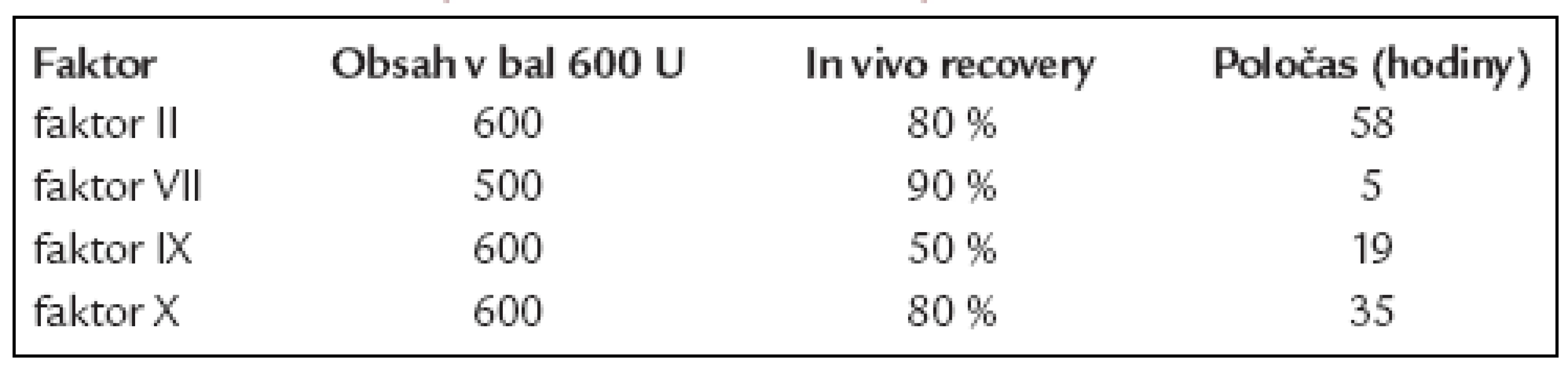 Koncentrát protrombinového komplexu – složení.