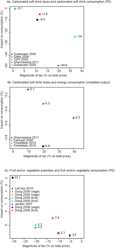 Relationships between fiscal pricing strategies and change in food consumption.