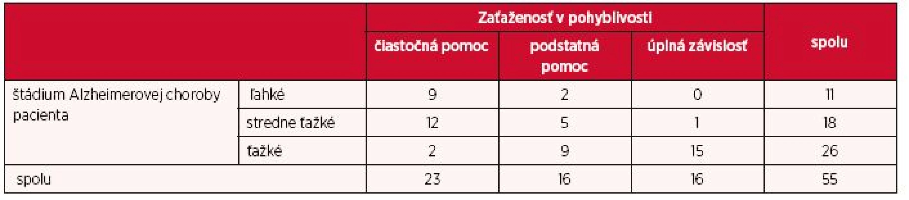 Zaťaženosť opatrovateľa pri osobnej hygiene