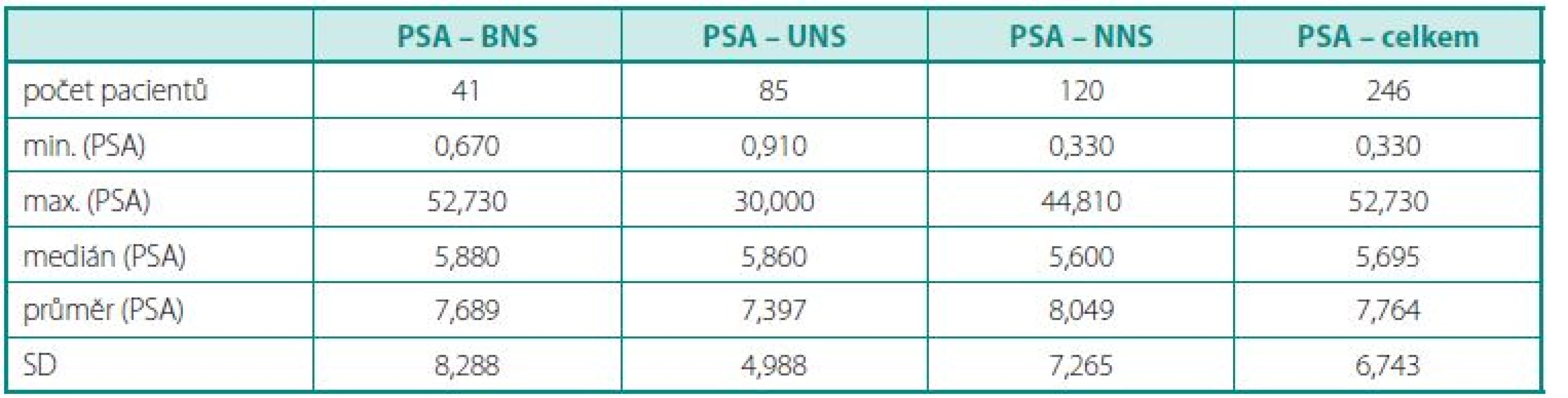 Charakteristika souboru podle PSA, pacienti rozděleni do skupin BNS, UNS, NNS
Table 6. File characteristics by PSA, patients are divided into groups BNS, UNS, NNS