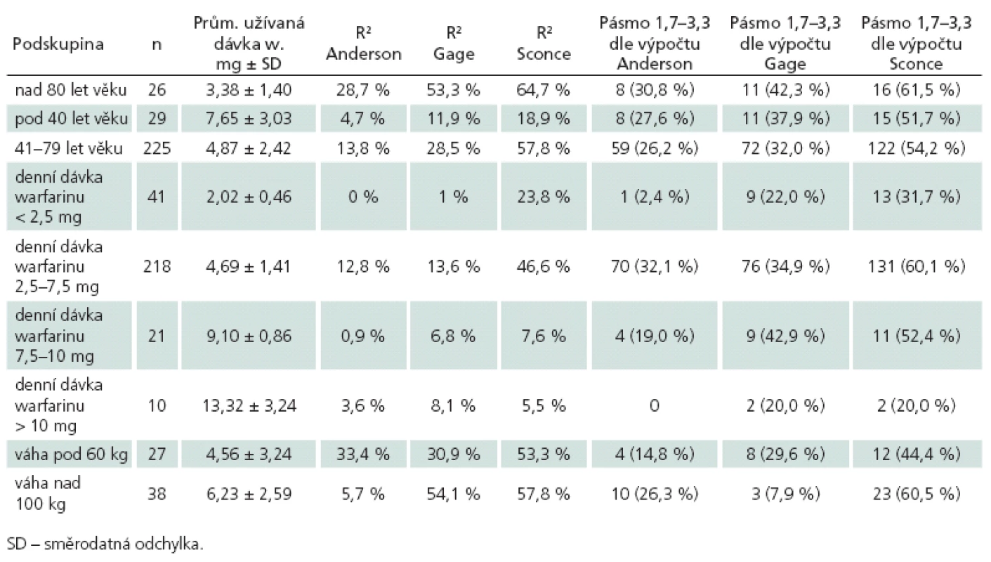 Srovnání definovaných podskupin podle koeficientů determinace (R2) jednotlivých algoritmů a přítomnosti dávky skutečně užívané v pásmu predikovaném pro INR 1,7–3,3 jednotlivými algoritmy.