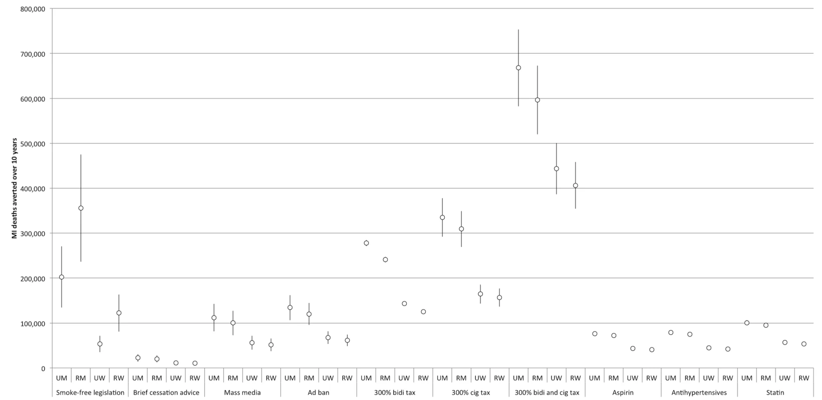 Comparative effectiveness of alternative tobacco control and pharmacological interventions on future myocardial infarction deaths, 2013–2022.