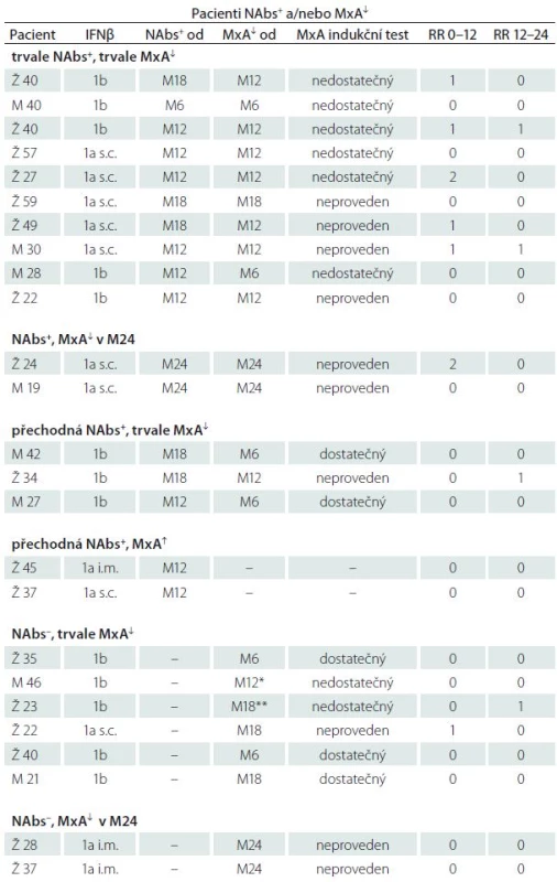 Podezření na pokles účinnosti IFNβ.
Pacienti NAbs<sup>+</sup> a/nebo s poklesem MxA pod cut-off hodnotu.