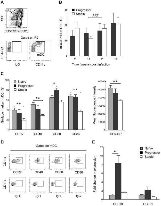 Differential mDC activation and tissue chemokine expression in lymph nodes correlates with disease progression.