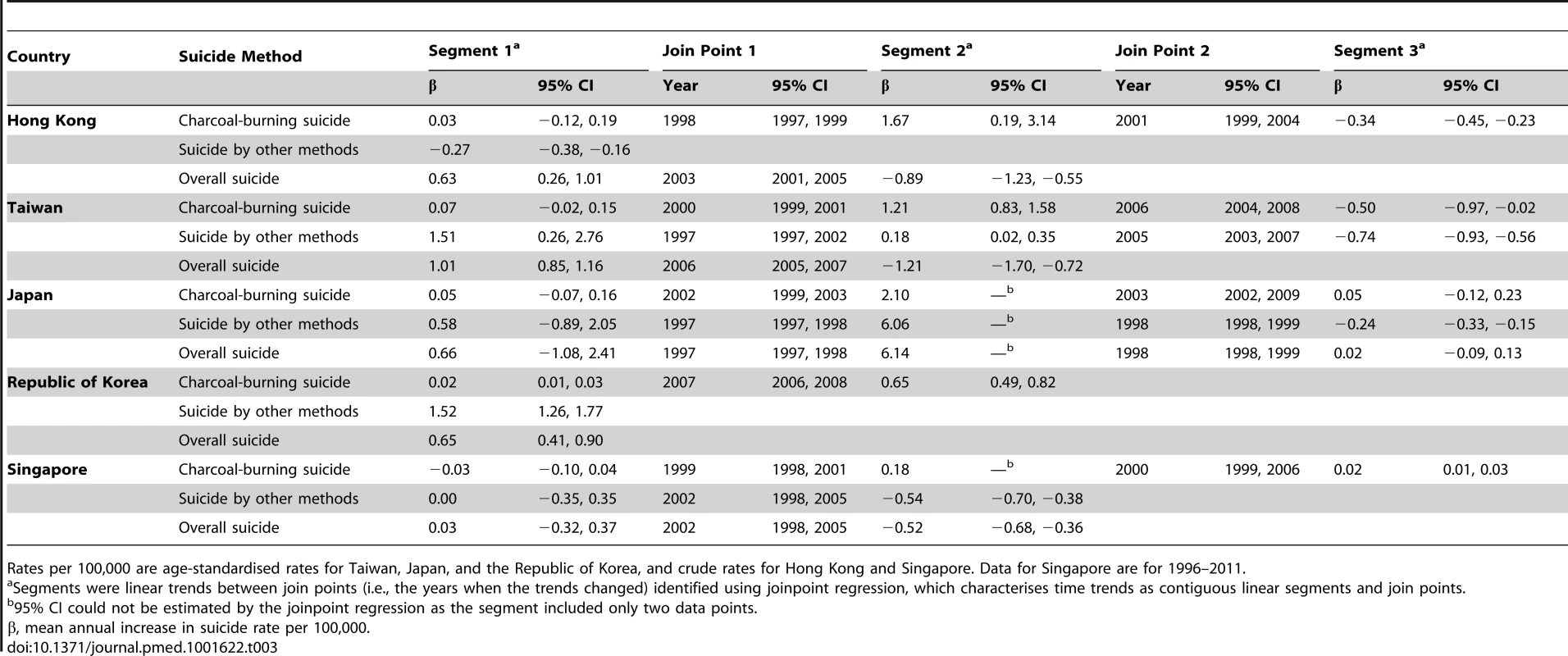 Summary of the mean annual increases in suicide rate per 100,000 and join points for time trends in five East/Southeast Asian countries, 1995–2011.