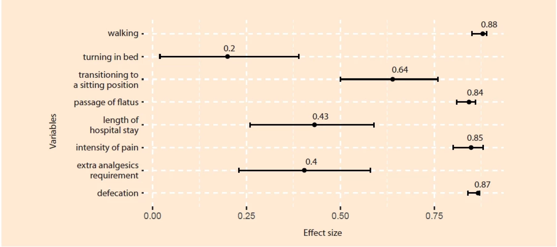 Eff ect sizes of applying physiotherapy. The eff ects on the intensity of pain and daily activities were measured on the 3rd day of observation.