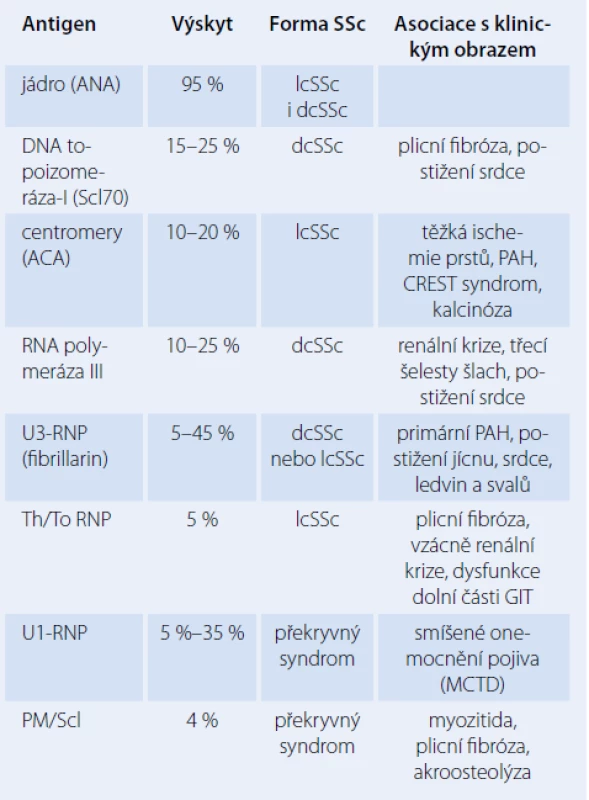 Autoprotilátky a jejich asociace s klinickým obrazem systémové sklerodermie [3].