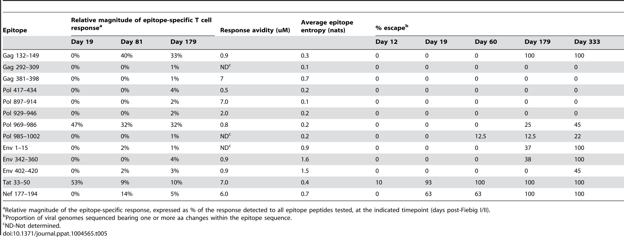 Response and escape kinetics in individual R463F.
