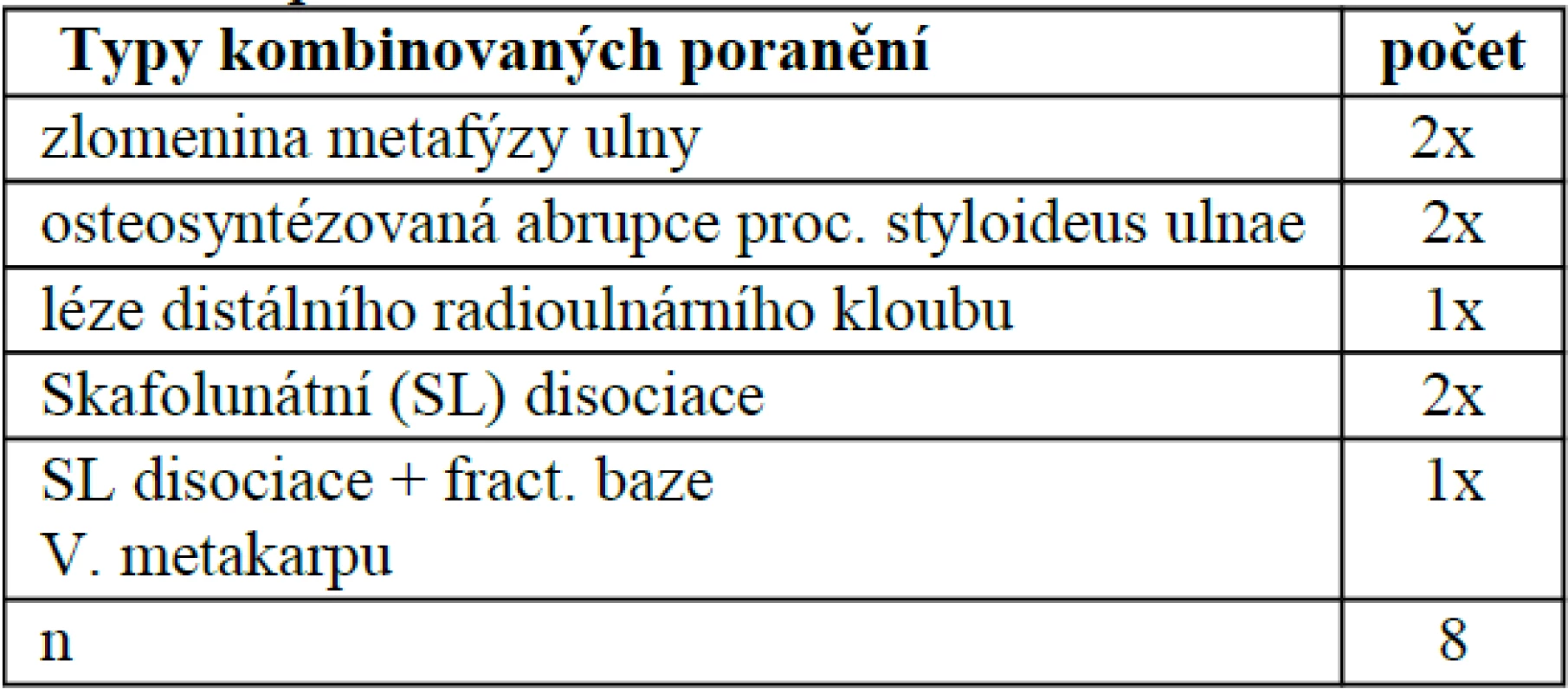 Sdružená poranění v hodnoceném souboru