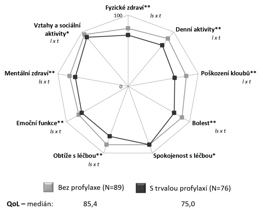 Kvalita života pacientů podle podávání profylaxe.
