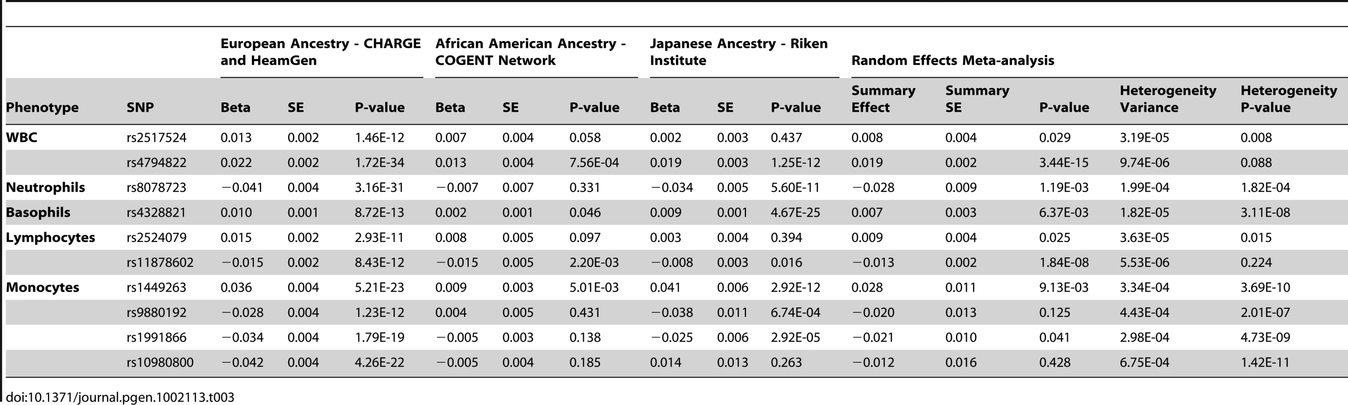 Results of random-effects meta-analyses incorperating summary statistics from COGENT, RIKEN, and CHARGE meta-analyses for loci of interest.