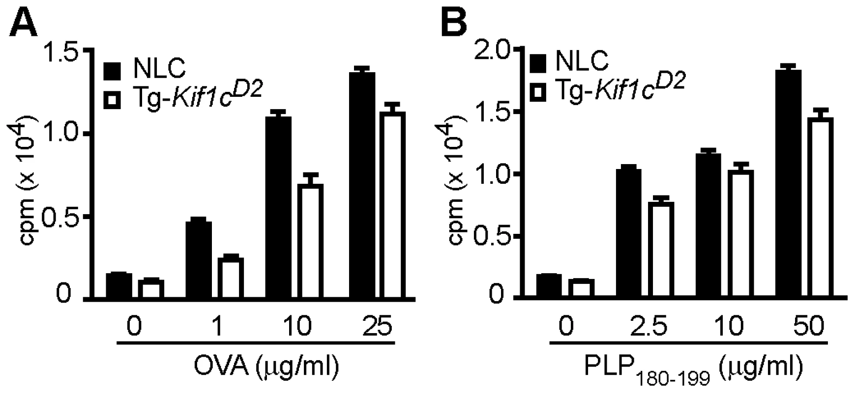 Evaluation of Ag-specific T cell stimulatory capacity of APCs.