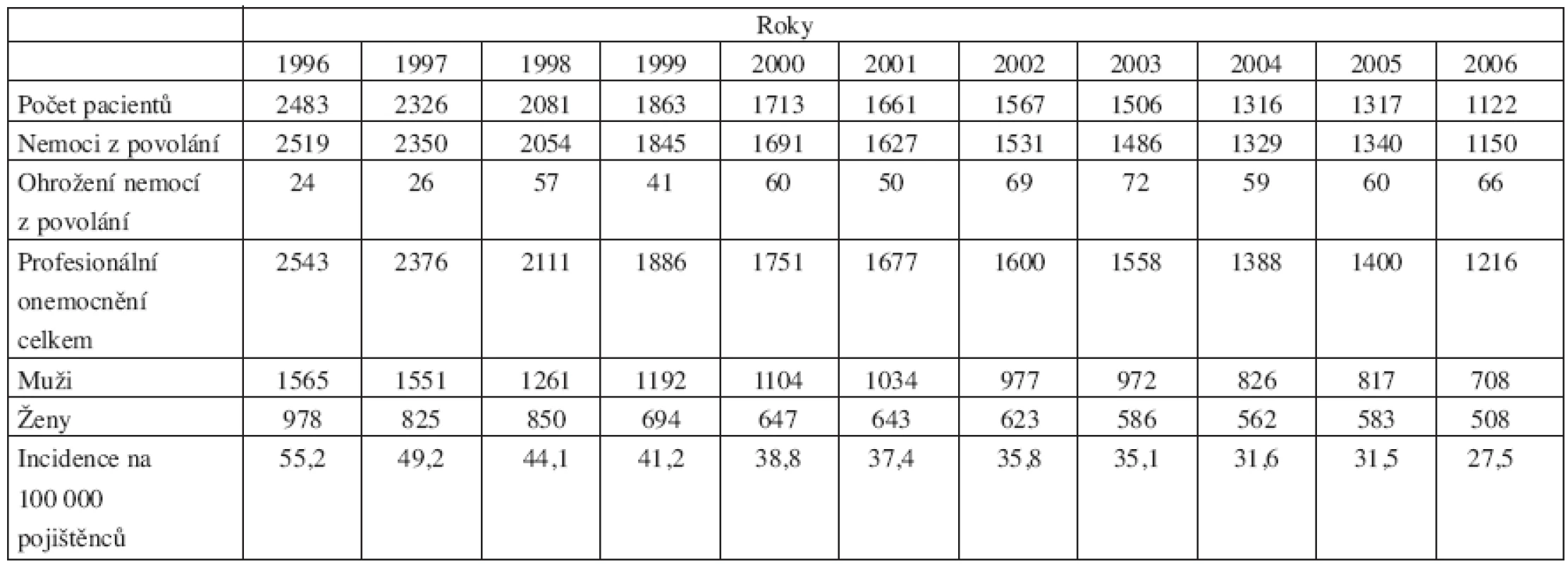 Nemoci z povolání a ohrožení nemocí z povolání v ČR v letech 1996–2006