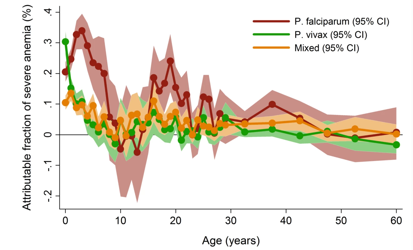 Adjusted population attributable fractions of severe anemia (hemoglobin <5 g/dl) by <i>Plasmodium</i> species and age.