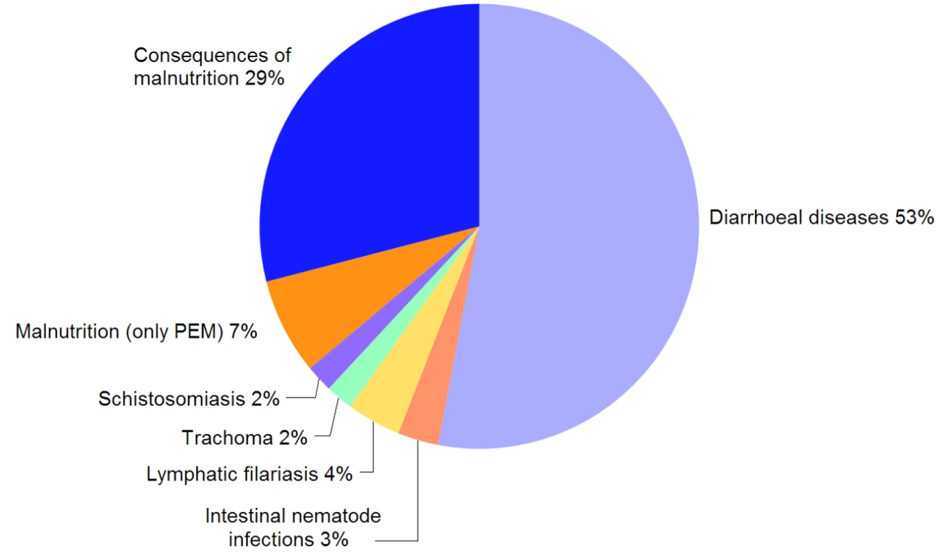 Contributions in DALYs of individual diseases to the total burden of ill-health preventable by improvements in HSW.