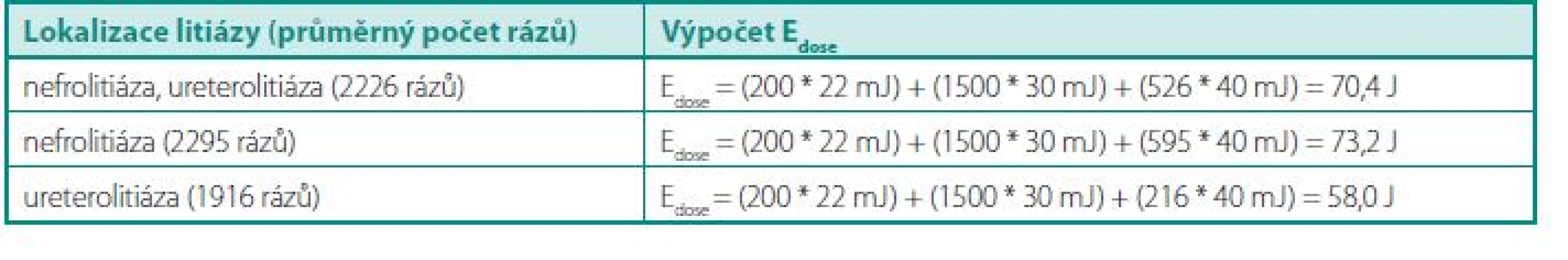 Výpočet E<sub>dose</sub>
Table 2. Assessment of E<sub>dose</sub>