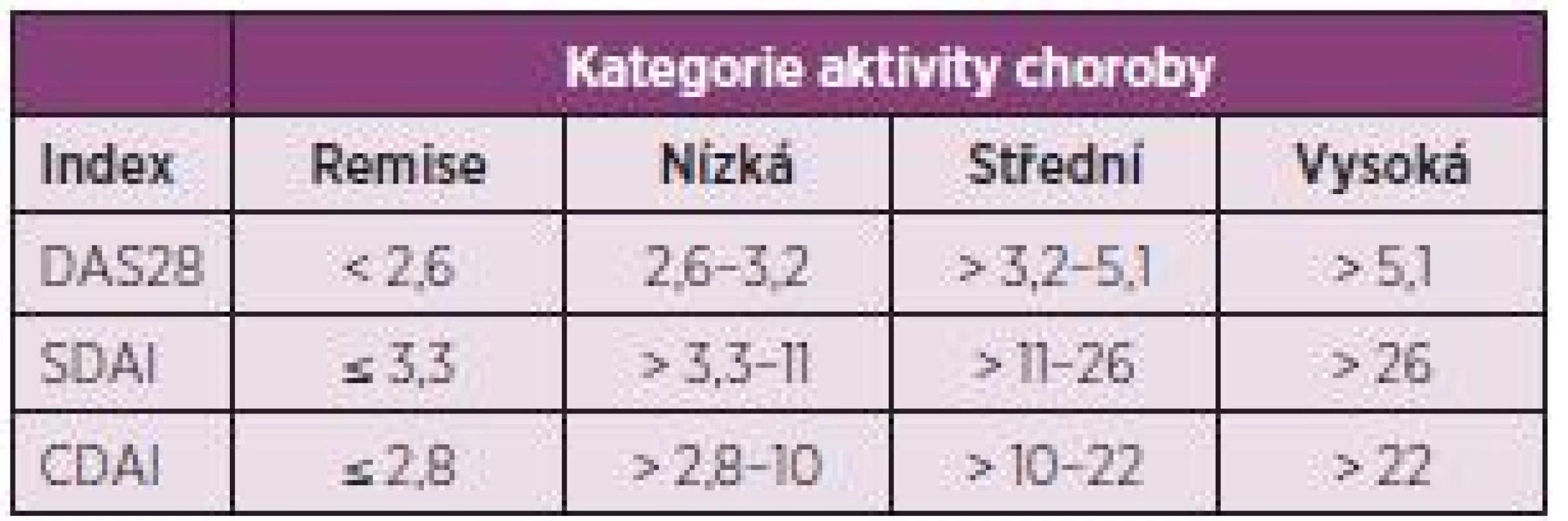 Rozsahy aktivity choroby podle nejčastěji používaných kompozitních indexů.