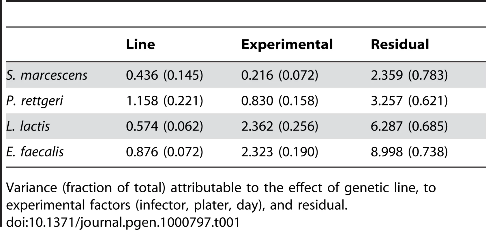 Sources of variance in bacterial load phenotypes.