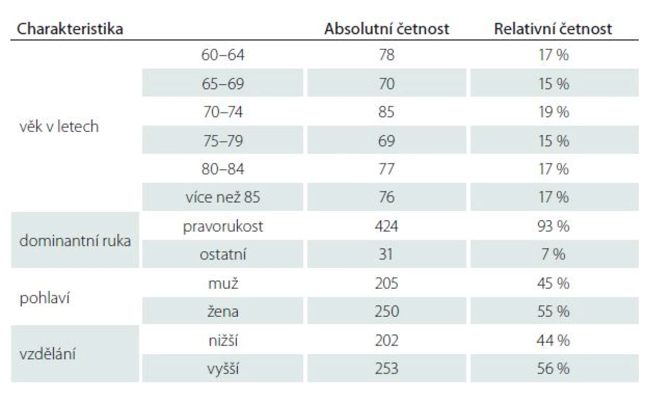 Sociodemografická data normativního souboru (n = 455).
Vzdělání – nižší znamená základní či střední bez maturity; vyšší znamená střední s maturitou či více.
