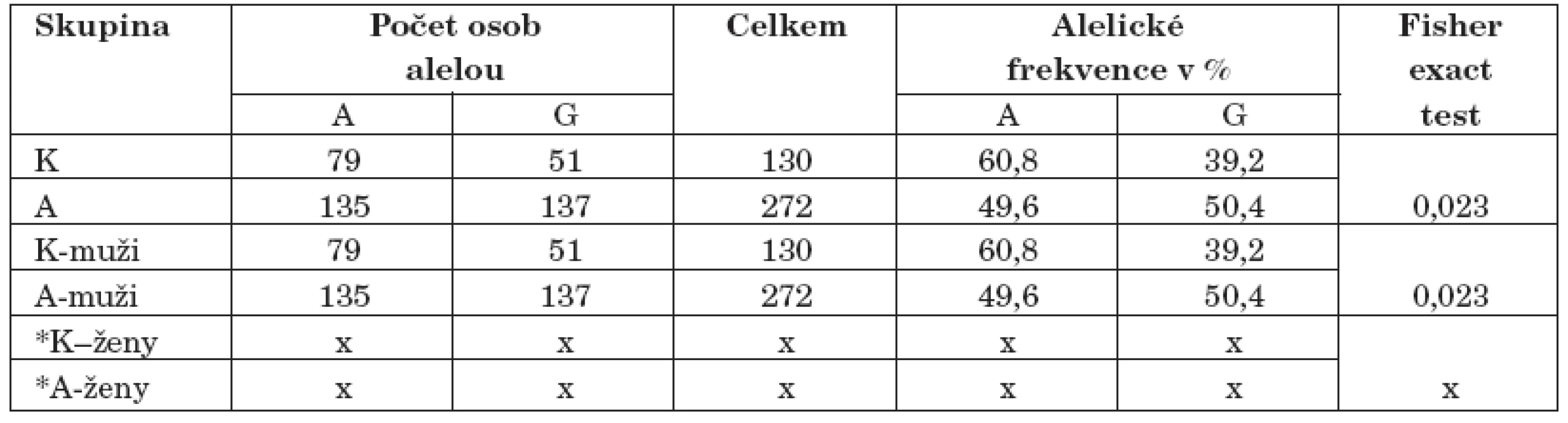 Výsledky genotypizace A/G polymorfismu genu pro MAO-B (K–kontroly, A–alkoholici).