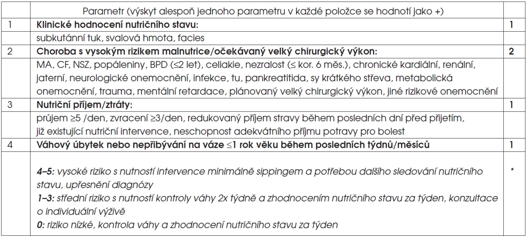Nutriční screening při přijetí dítěte k hospitalizaci.