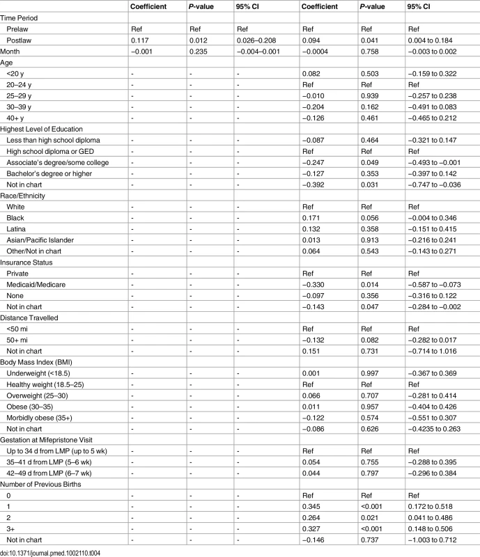 Mixed effects models of clinic-month intervention rates with autoregressive residuals (<i>n</i> = 179).