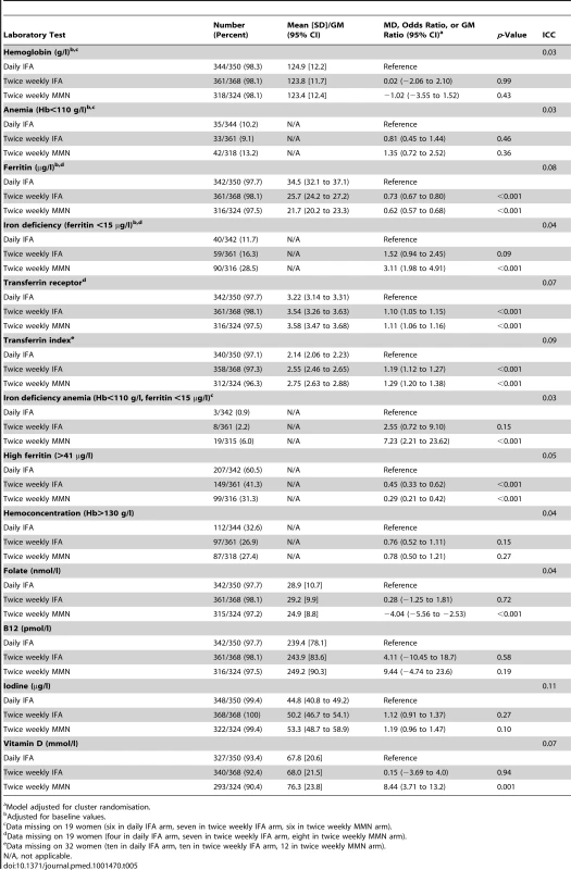 Laboratory values at 32 wk gestation, with mean difference, geometric mean ratio, or odds ratio, for comparison of the intervention groups.