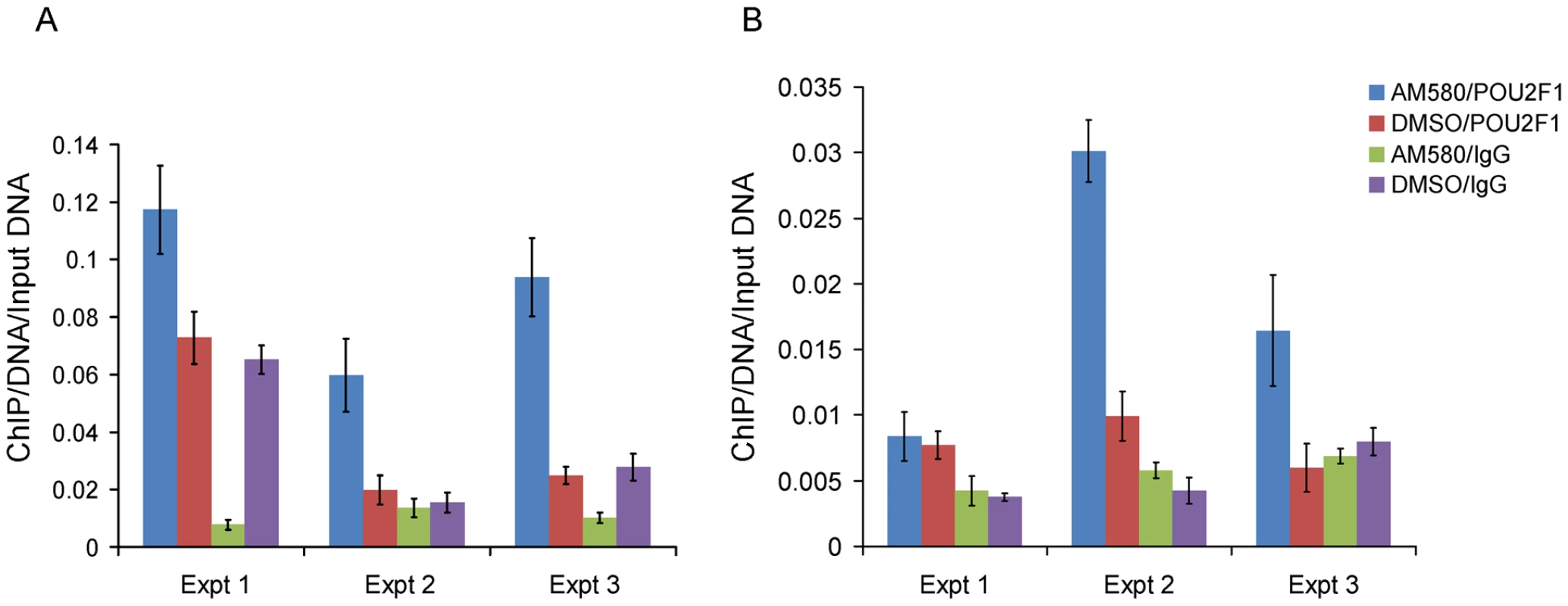 Enrichment of the region spanning rs11868112 in Anti-POU2F1 ChIPed DNA relative to rabbit IgG ChIPed after AM580 and DMSO treatment.