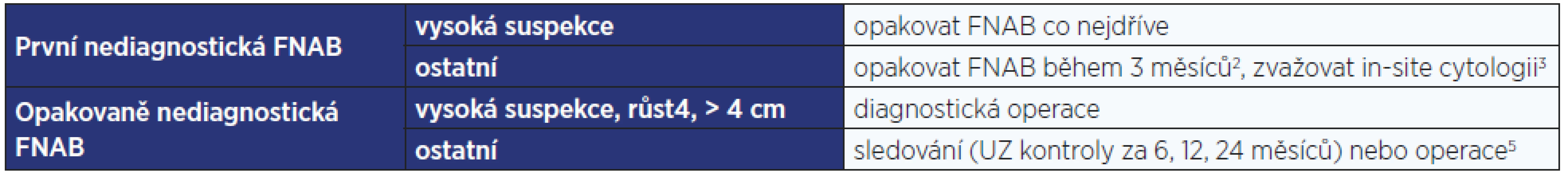 Další postup u výsledku FNAB Bethesda I. Riziko malignity činí 2–4 %<sup>1</sup>.