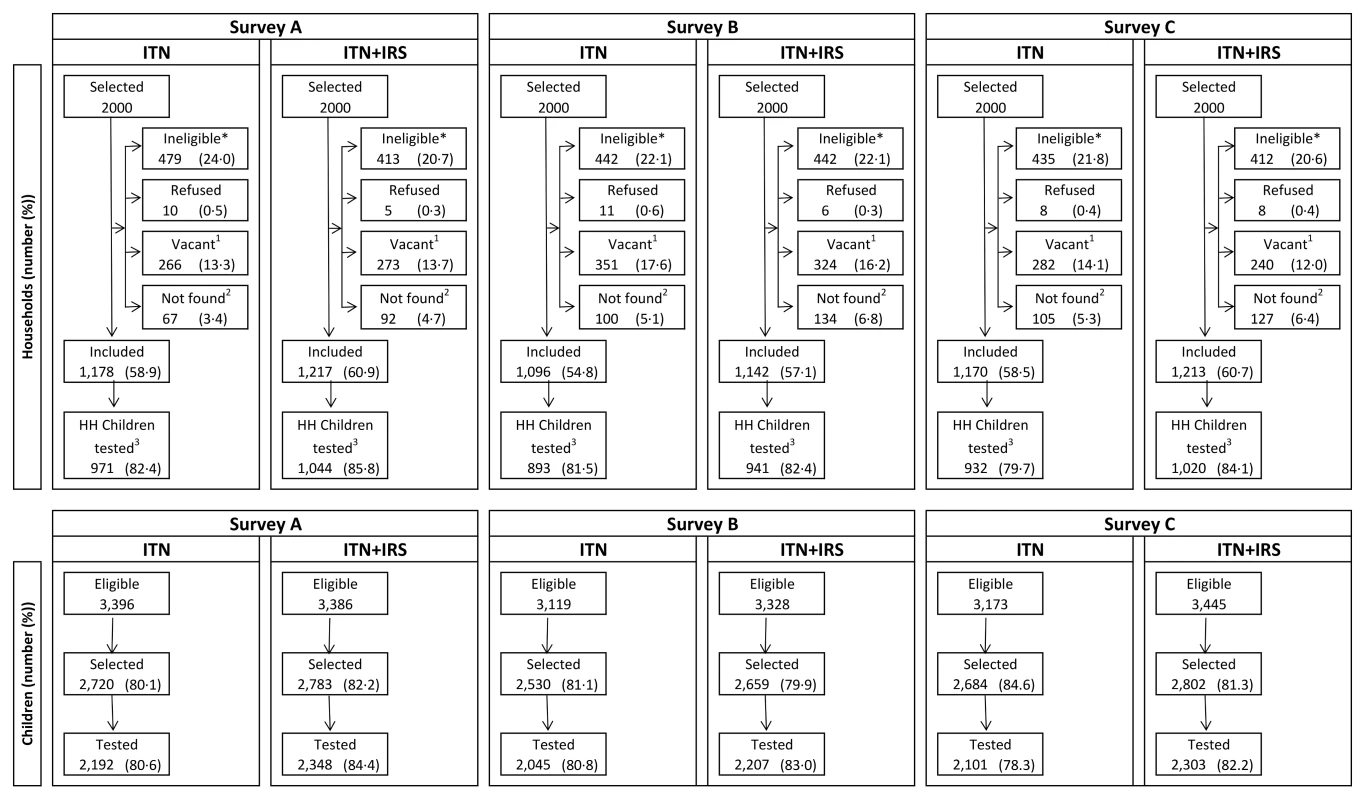 Trial profile for study households and children in the ITN only and ITN+IRS study arms.