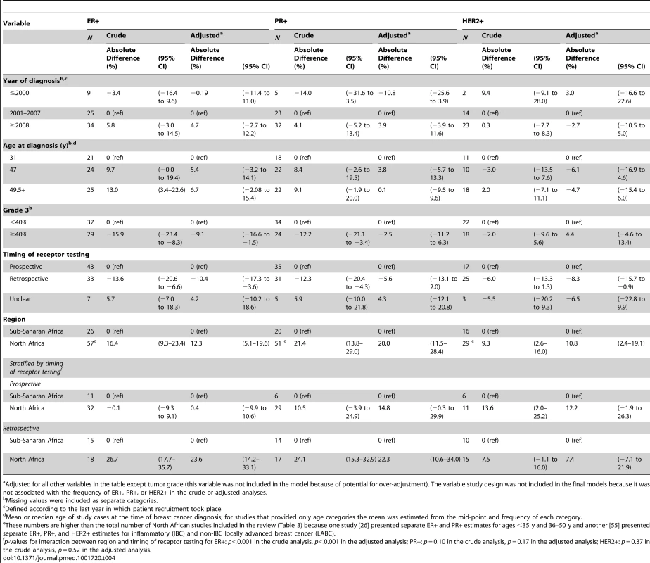 Sources of between-study heterogeneity in the proportions of ER+, PR+, and HER2+ cases from meta-regression analyses.