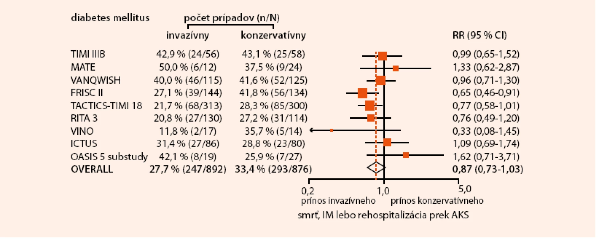Metaanalýza klinických štúdií u pacientov s NSTE-AKS (non ST elevation , AKS bez elevácie ST) dokumentujúca prínos invazívneho postupu oproti konzervatívnemu postupu v kategórii diabetikov [8]