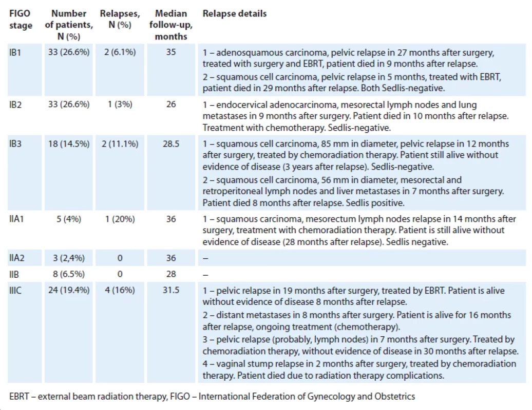 Survival and relapse pattern.