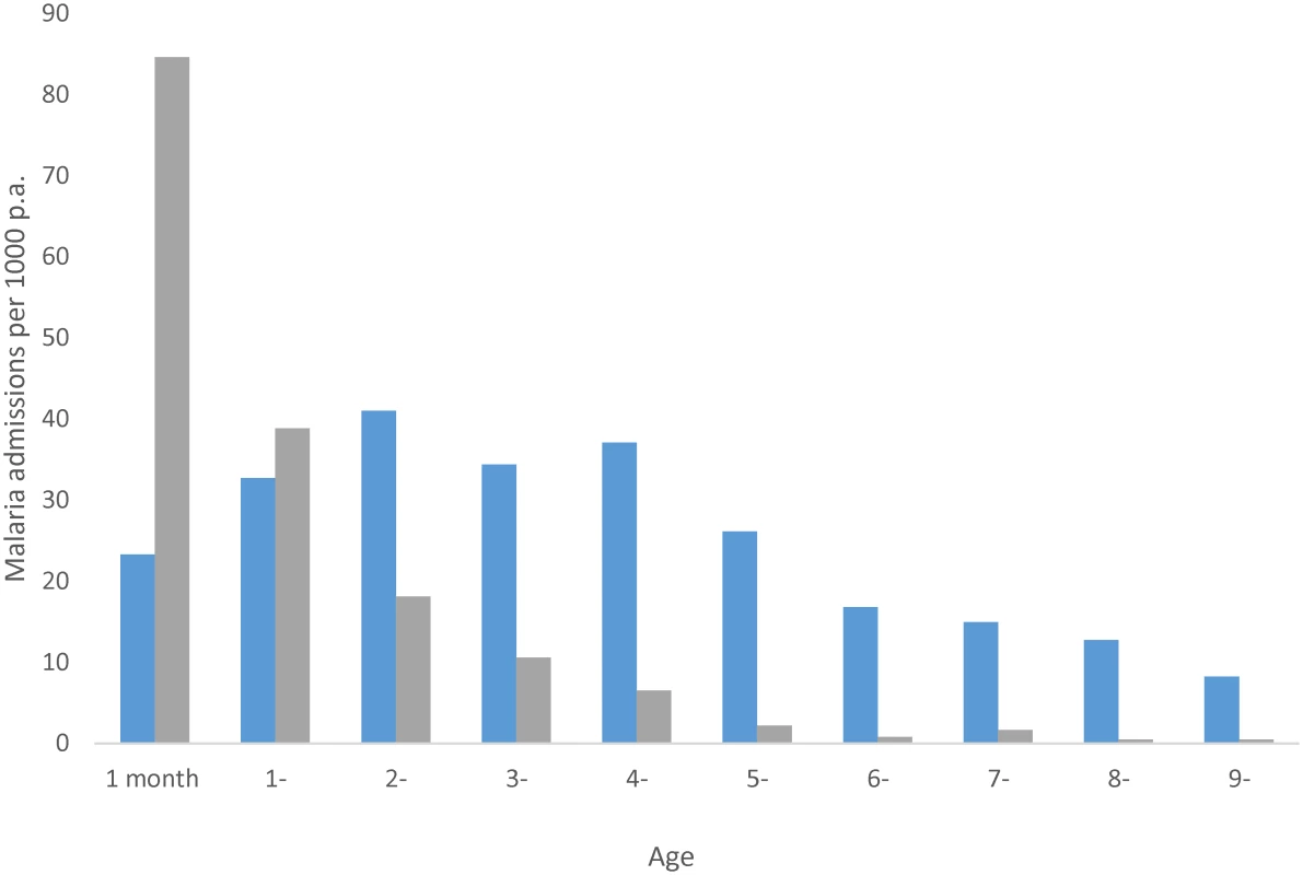 Annual age-specific rates of malaria admissions to hospital from communities where the prevalence of infection is circa 75% (grey bars) and circa 30% (blue bars); <i>x</i>-axis starts at 1–11 months of age and year since last birthday thereafter; adapted from [<em class="ref">9</em>].