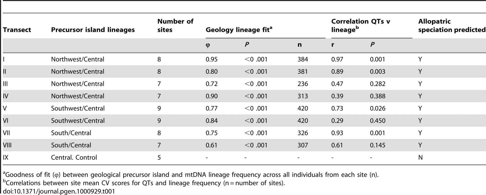 Transect attributes: geology, lineage, and traits.