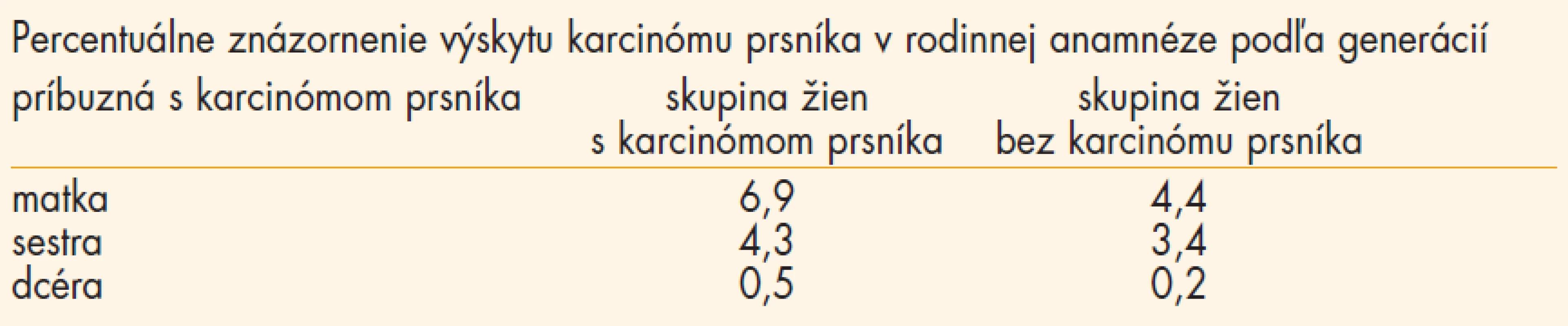 Výskyt karcinómu prsníka v rodinnej anamnéze podľa generácií.