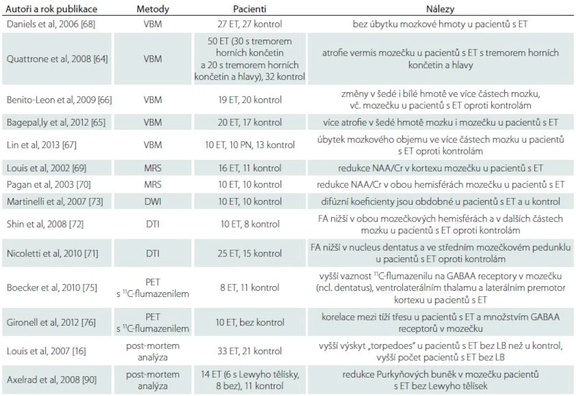 Zobrazovací a neuropatologické studie u esenciálního třesu.