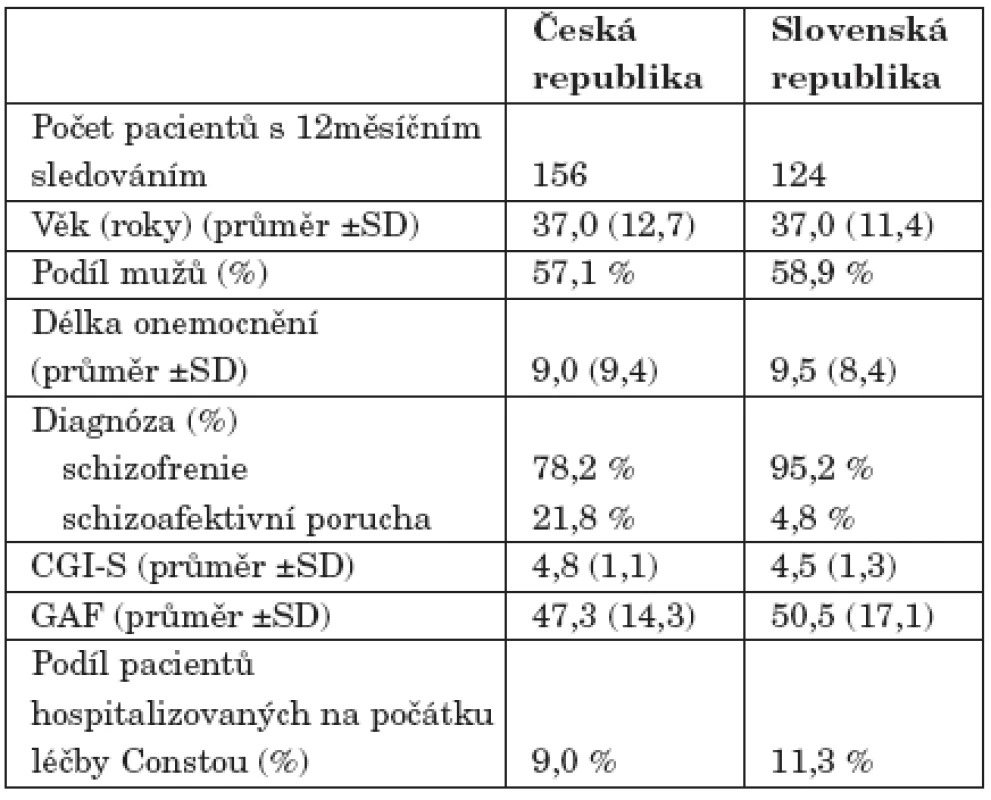 Vývoj dávkování Consty v souboru ze Slovenské republiky.