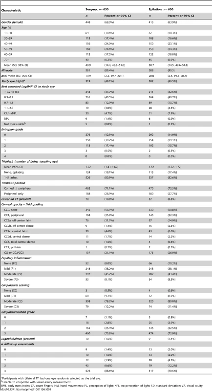Baseline demographic and clinical characteristics of participants in each arm of the trial.