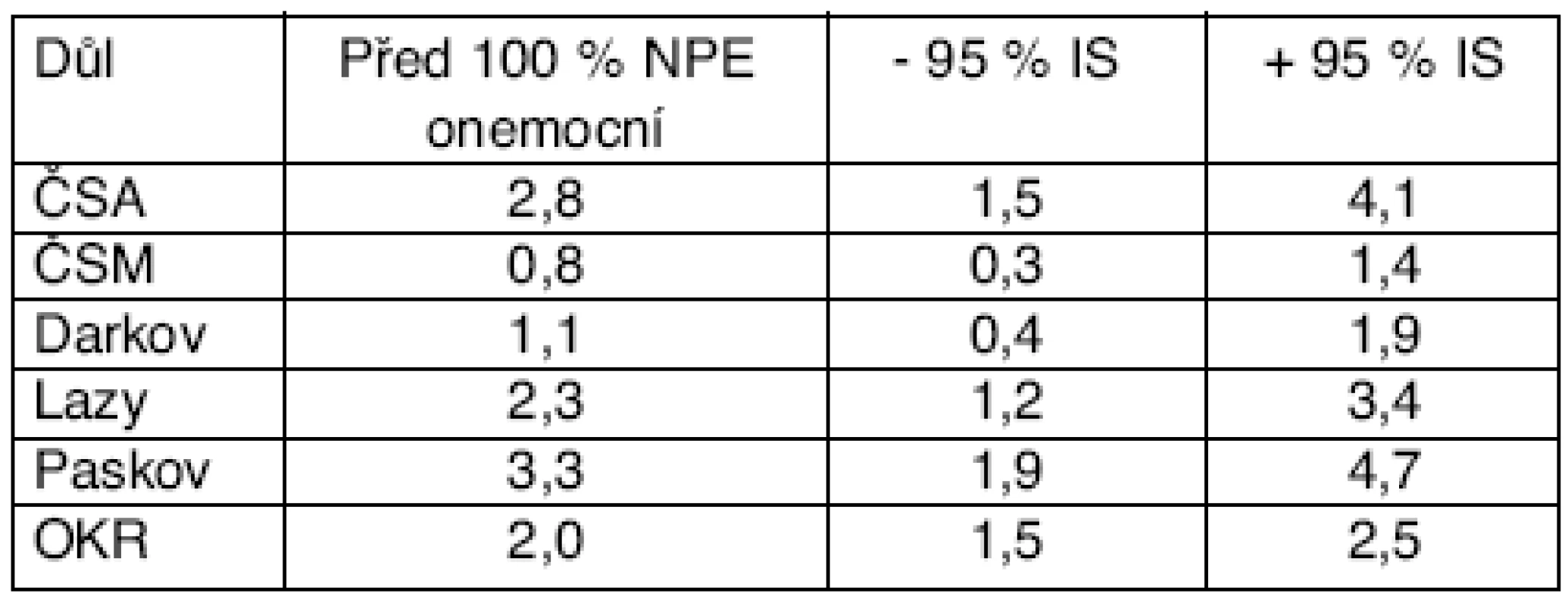 Míra rizika odečtená z grafů funkcí přežití pro 100 % NPE