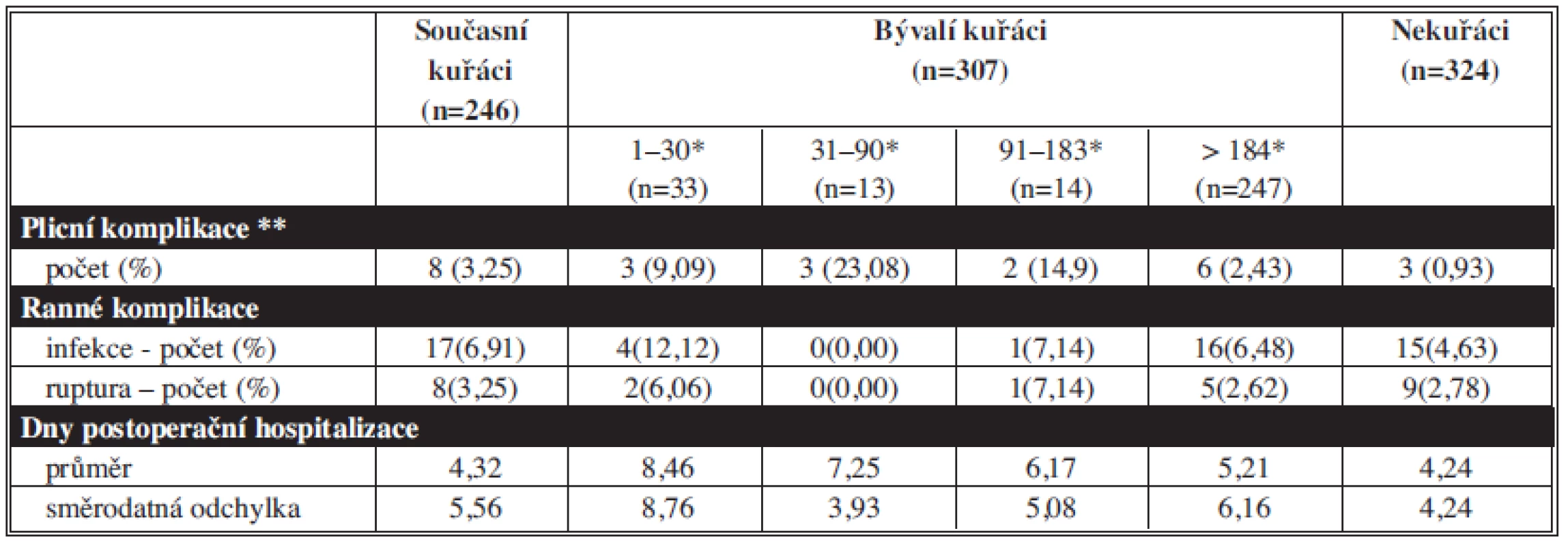 Pooperační komplikace
Tab. 3: Postoperative complications