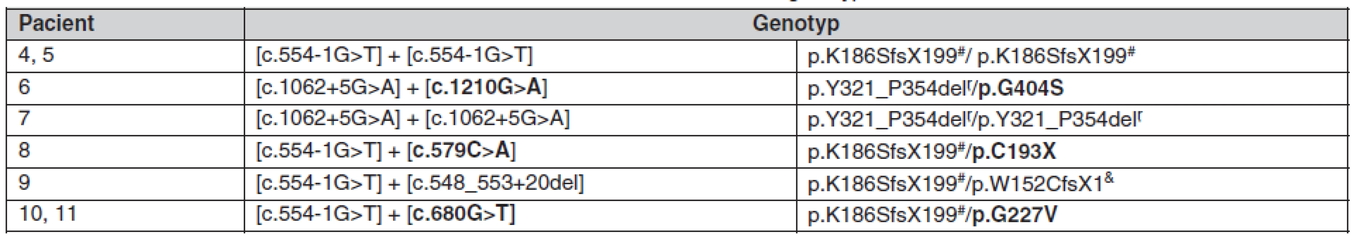 Identifikované mutace a genotyp*