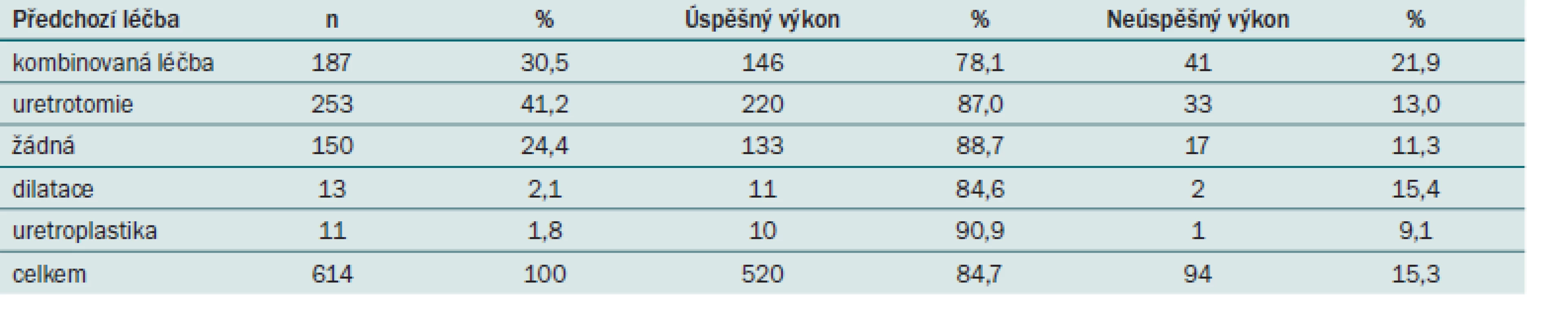 Předchozí léčba u 614 pacientů.