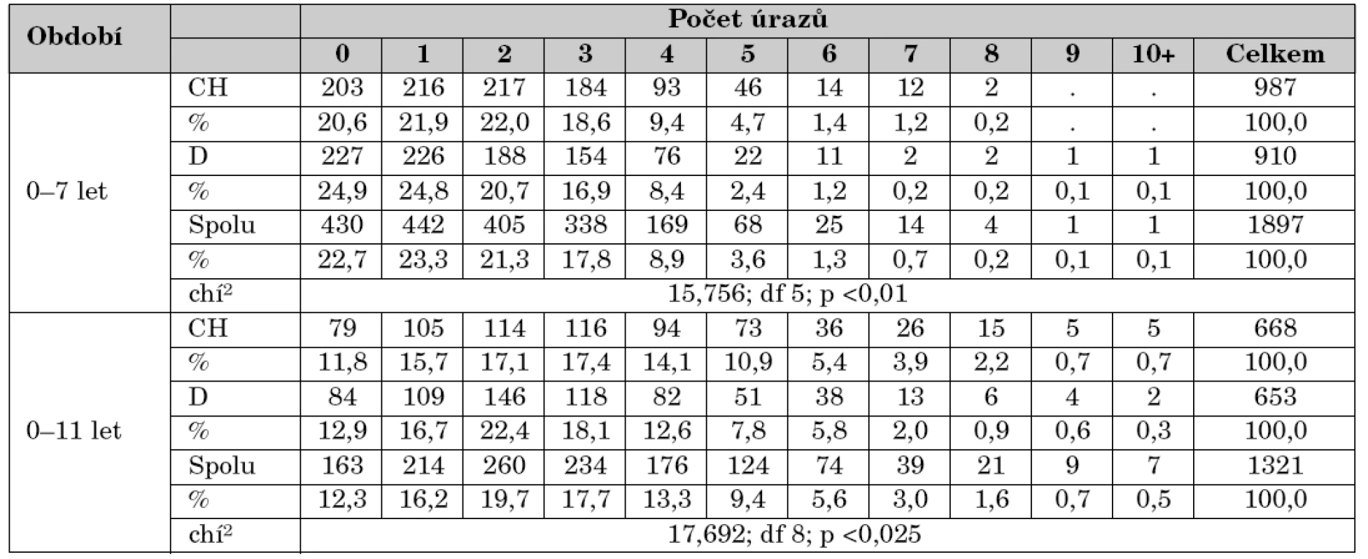 Počty úrazů dětí v kumulovaných věkových obdobích 0–7 a 0–11 let, podle pohlaví. Čistě longitudinální soubor.