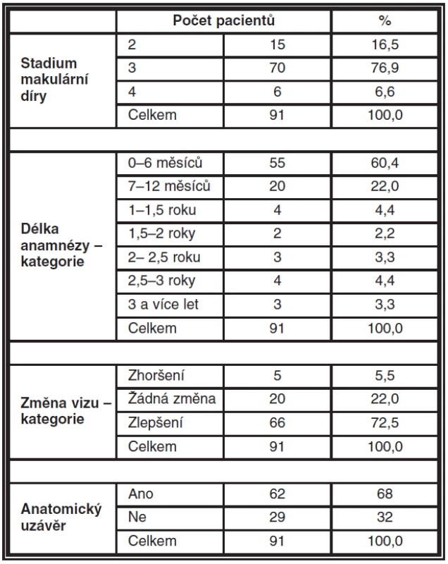 Zastoupení jednotlivých stadií makulární díry dle Gasse v souboru operovaných očí, počty pacientů s makulární dírou v jednotlivých kategoriích dle délky trvání příznaků, pooperační změny vizua anatomického uzávěru fenestry